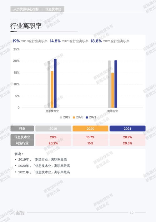 薪智 2023年信息技術(shù)業(yè)行 業(yè)薪酬報(bào)告 
